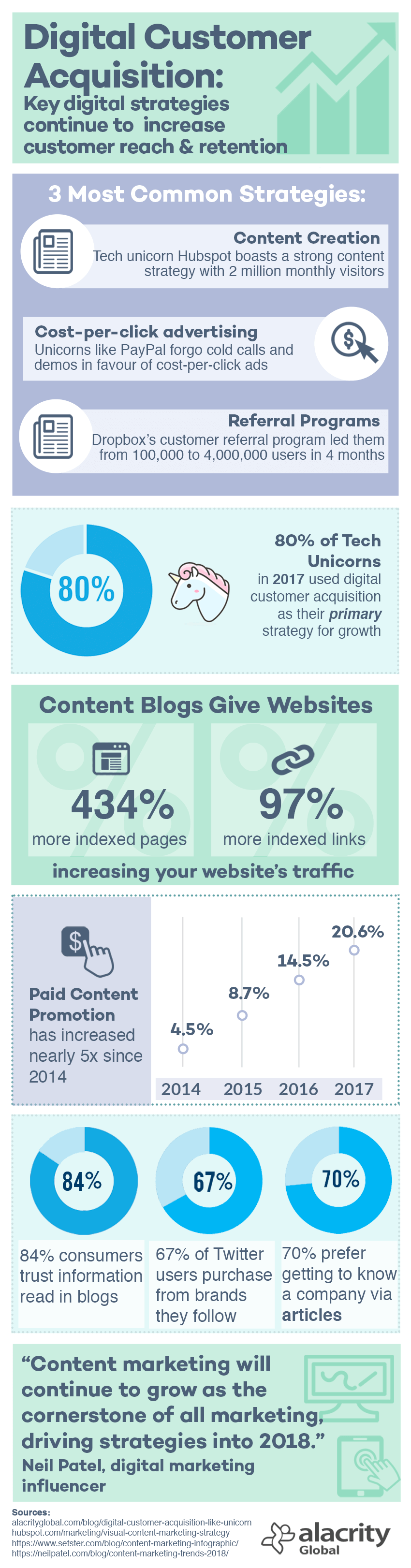 Digital Customer Acquisition - Infographic